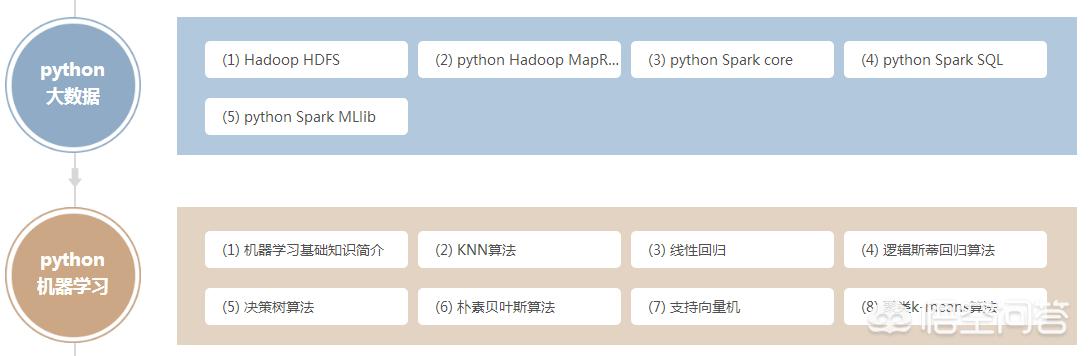 如何系统的学习Python