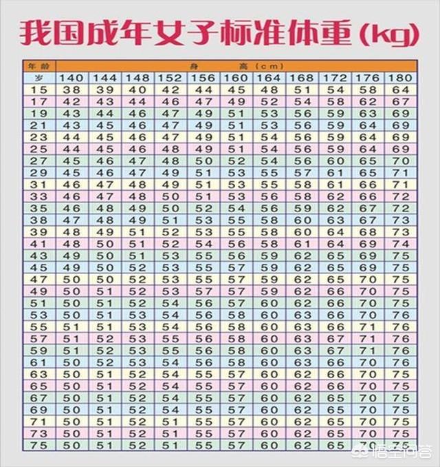 中国人男女的体重标准是多少？