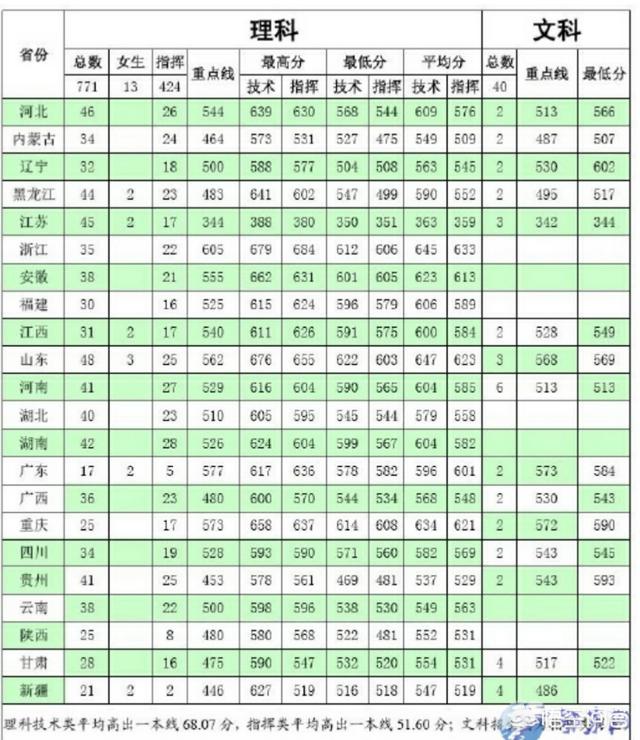 最容易考上的军校2022年军校最低录取分数线(图7)