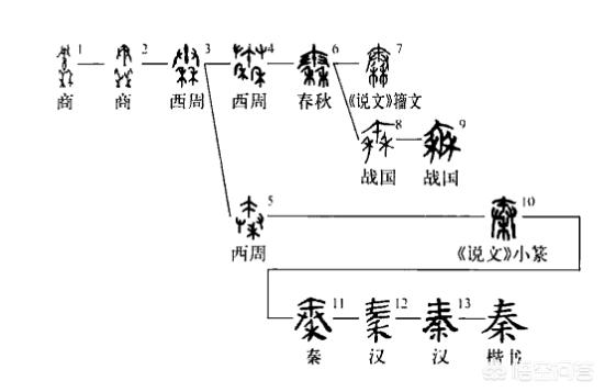 头条问答 秦字的字形为什么从古一直延续到今没有被简化 4个回答