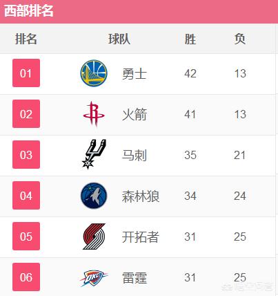 nba分析预测:对2018年NBA总冠军的预测如何？