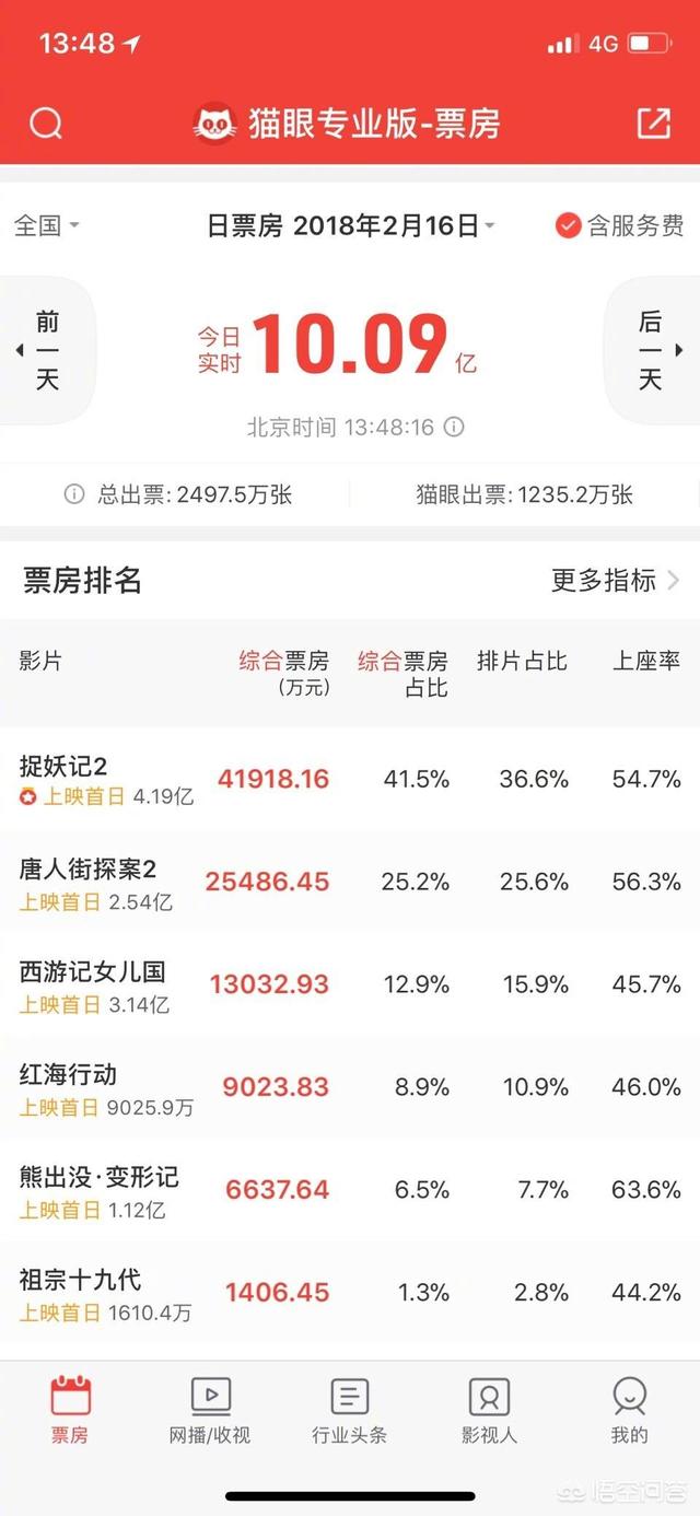 你觉得哪部电影会成为2018春节档票房冠军？