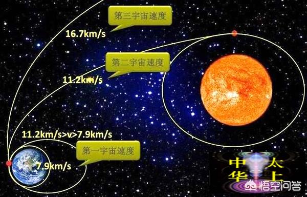 孙悟空的筋斗云速度可以达到第几宇宙速度