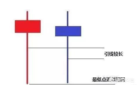 什么是“双针探底”K线形态,双针探底操作技巧如何把握？