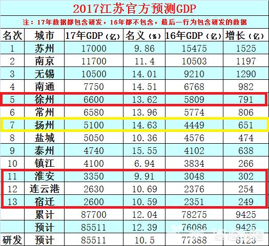 无锡创业园，徐州、淮安、连云港、宿迁和扬州谁是综合实力最高的城市