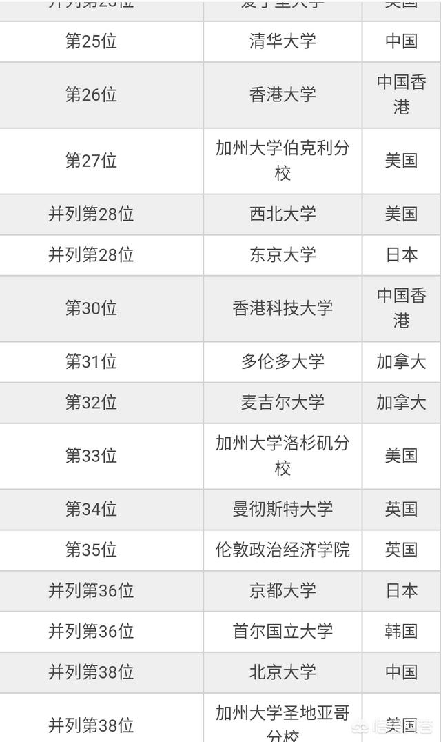 你觉得国内最好的大学是清华还是北大,还是别的？说说理由？