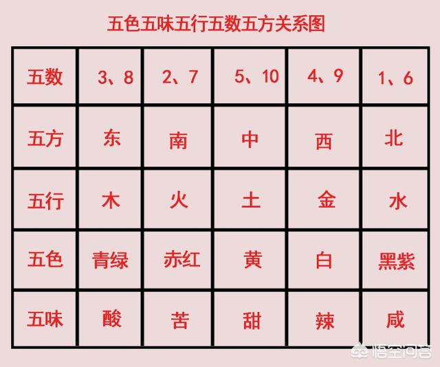 五色五味与五行有什么关系？
