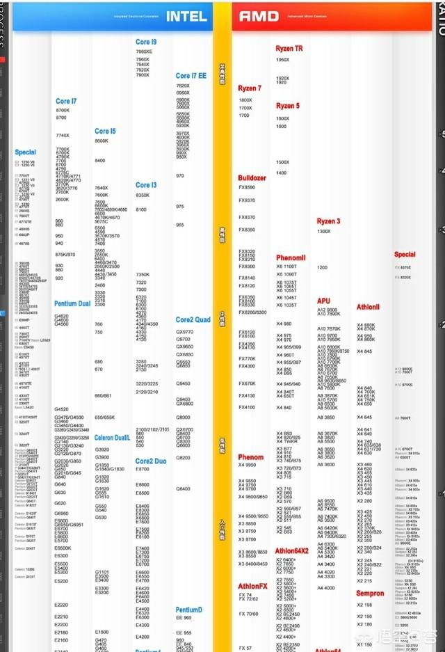 怎么区分电脑CPU性能？
