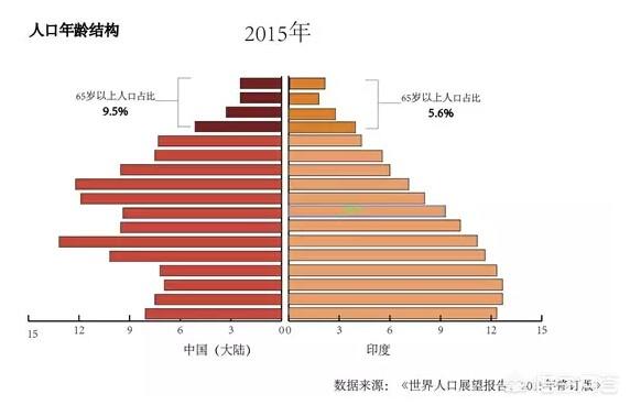 2018年印度人口,可以超越中国吗？