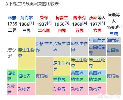 头条问答 细菌 真菌 病毒都是生物吗 6个回答