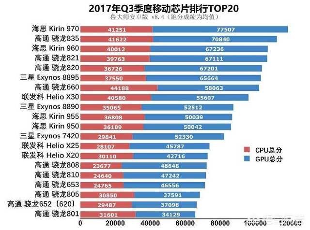 如果不考虑苹果,安卓手机中,是不是高通处理器是最好的？