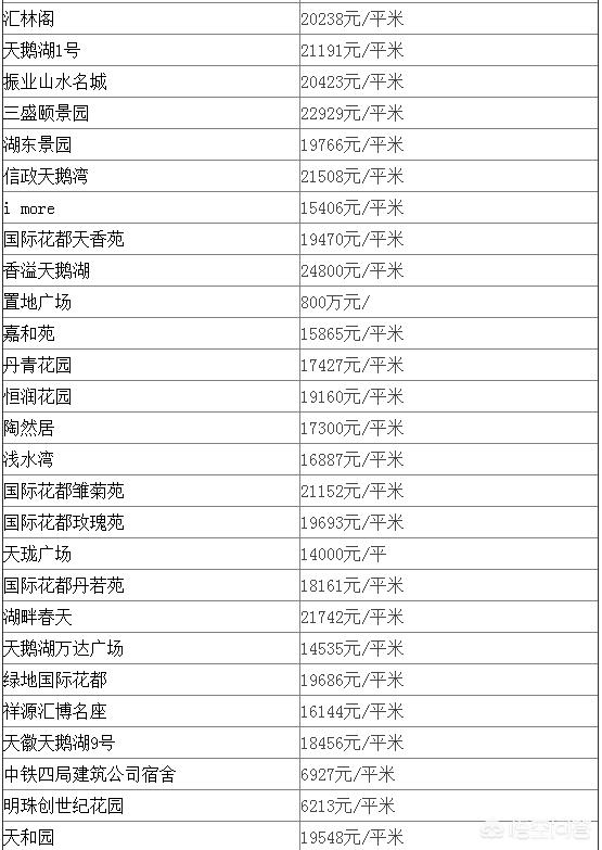 合肥最贵的学区房多钱一平，合肥政务区2010年左右的房子，现在二手房价格多少