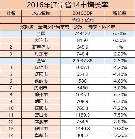 盘锦经济在辽宁省内处于什么水平？