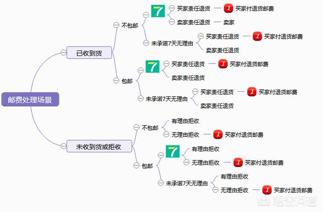 卖家发错货退货运费谁出，淘宝卖家发错货，不肯付退货运费怎么办