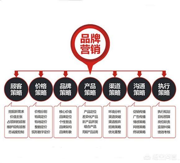 高质量营销是什么意思，营销、推销、促销、品牌四者的差别是什么