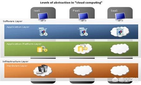 如何通俗易懂地理解云计算、IaaS、PaaS、SaaS？