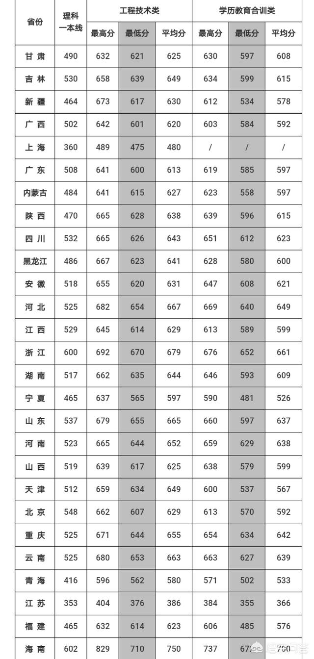 最容易考上的军校2022年军校最低录取分数线(图2)