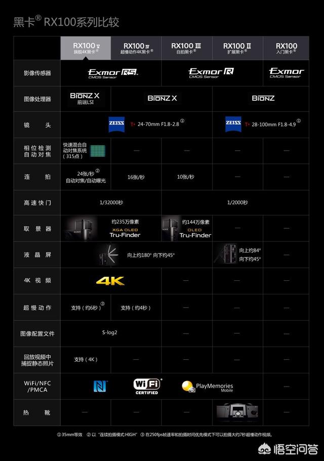 索尼RX100选哪一代好呢？