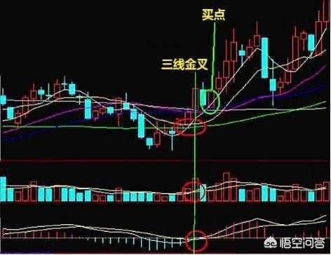 微信公众号黑马速查:“三线金叉”买入法如何轻松捕抓牛股起涨点？