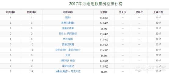 票房高的电影就真的是好电影吗？还是说只是偶然呢？