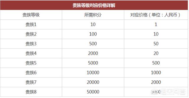 王者荣耀充多少点券才能达到vip7级？