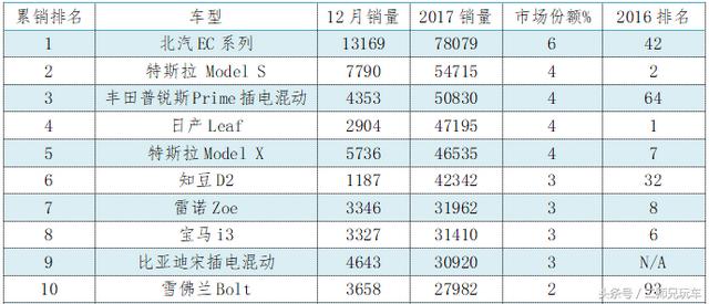 新能源电动汽车排名，新能源汽车哪些比较受欢迎呢，排行有吗