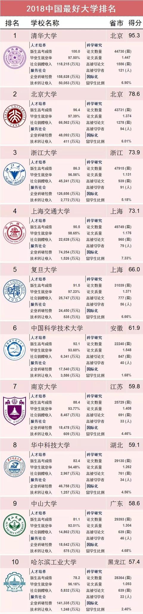 “中国最好大学”出炉,厦门各高校排名如何？