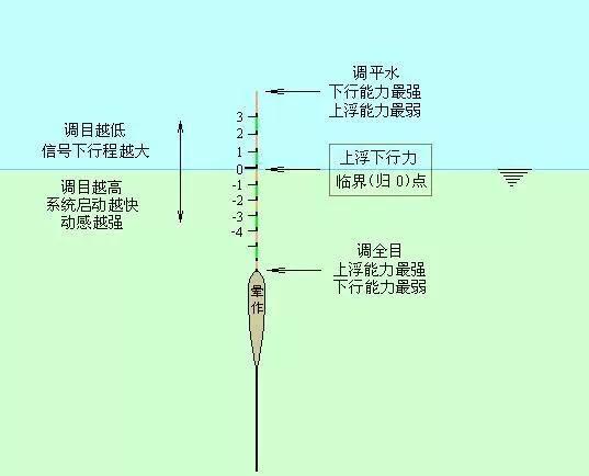 有些文章中提到台钓的调高目调低目钓高目钓低目其中高目和低目如何