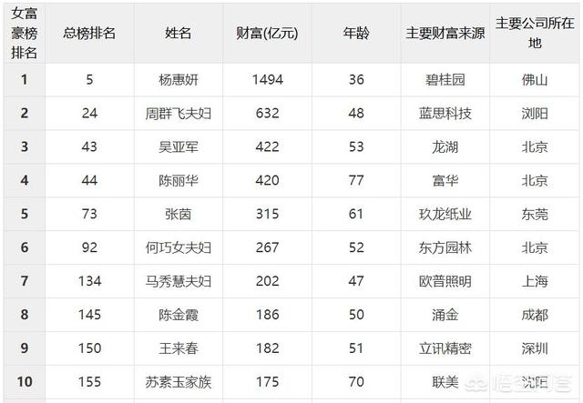 吴亚军简历:现在最有钱的女富豪十大排名是怎样的？