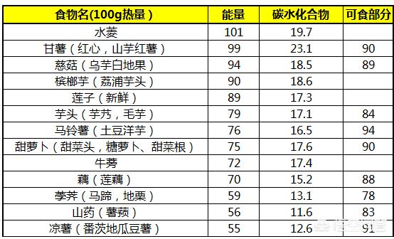 有什么低热量,抵饱,耐吃的食物？