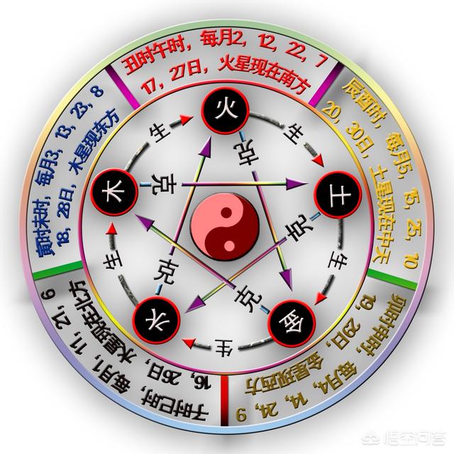 古人是如何划分“五行”的？