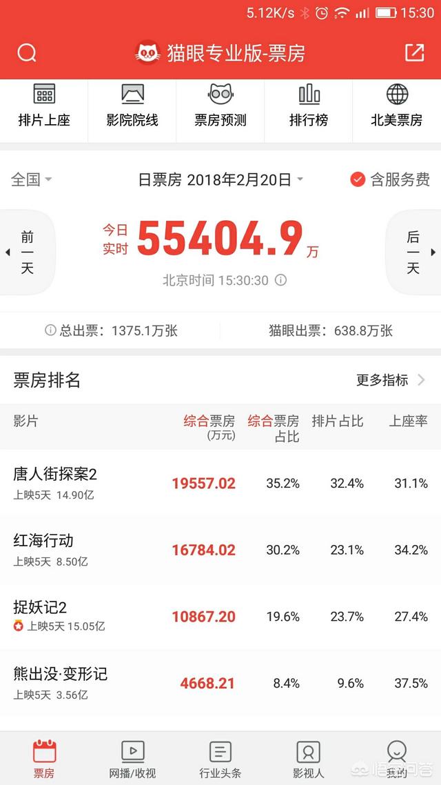 2018年的春节档电影,哪部票房会最高？
