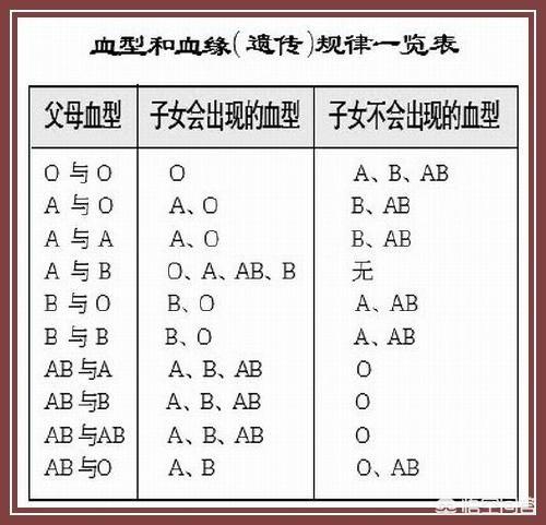 头条问答 父亲血型是ab型 母亲是0型 一儿子a型 一女儿b型对吗 25个回答