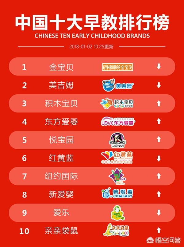 山东早教品牌排行榜？