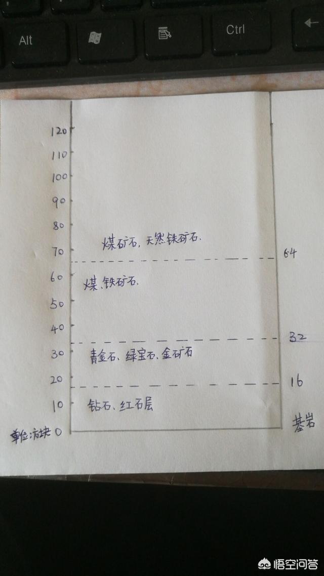 《我的世界》中矿石各分布在哪一层,如何在没有矿洞下挖高级矿物？