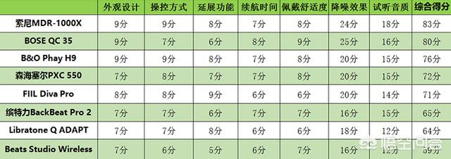 有哪些降噪耳机推荐？