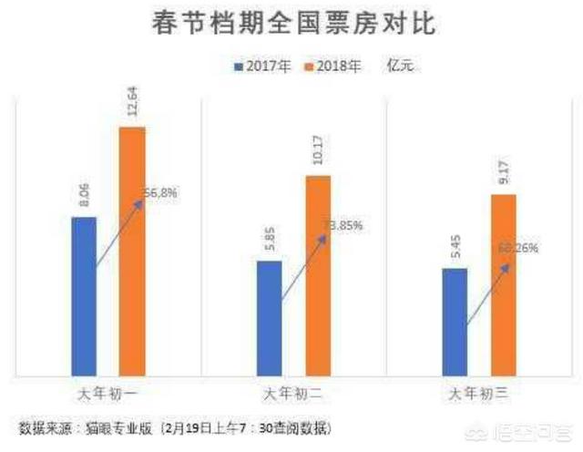 今年春节上映的电影,你认为水平如何,中国电影到瓶颈期了吗？