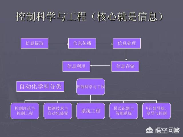 自动化创业，学自动化，以后可以做什么呀