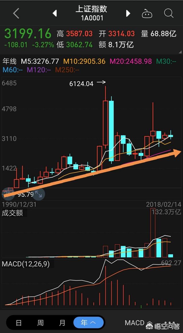 2018年狐狸行情預測:18年股市会跌破2650吗？