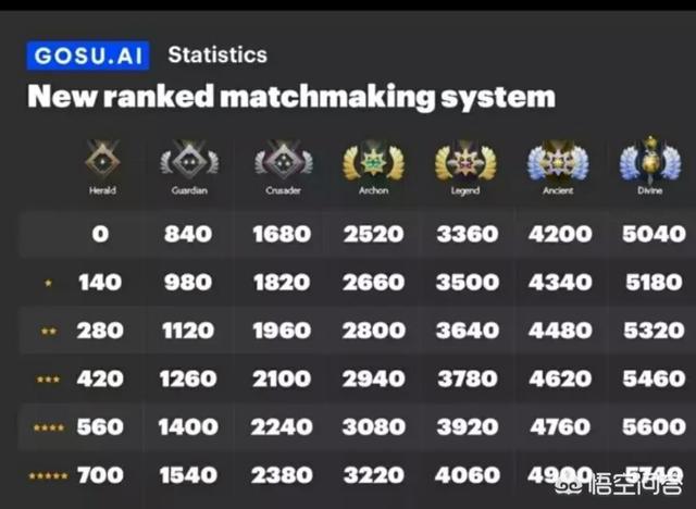 dota2赢多少吧升星？