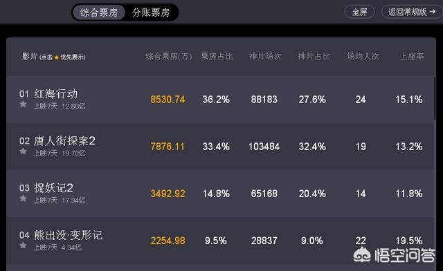 中国春节档7天大盘票房破56亿,上限在哪里？