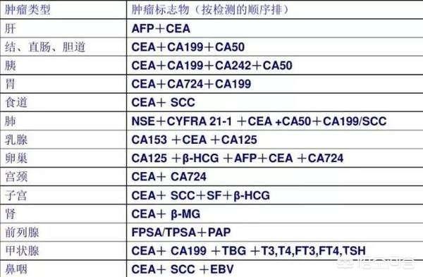 癌胚抗原正常能不能说明没有患肺癌