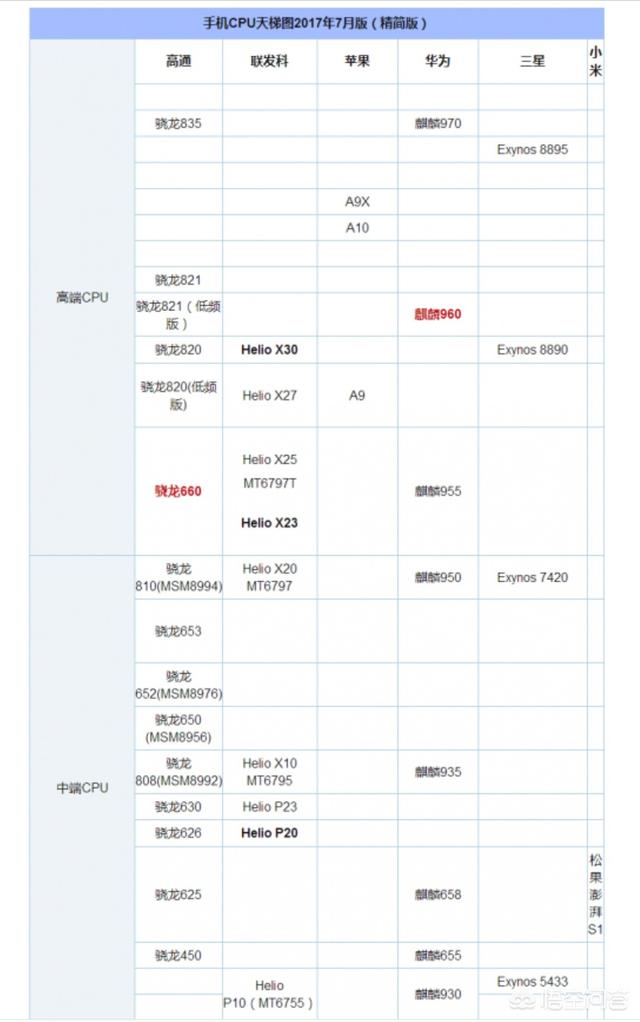 麒麟950和骁龙660哪个更好？