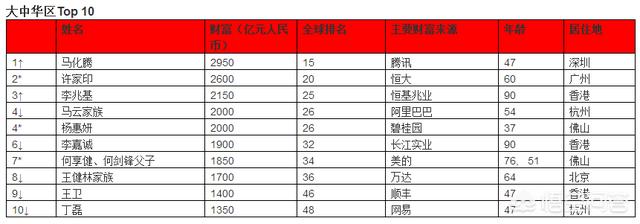 马化腾身价:马化腾终于成了华人首富，为什么大家都骂他