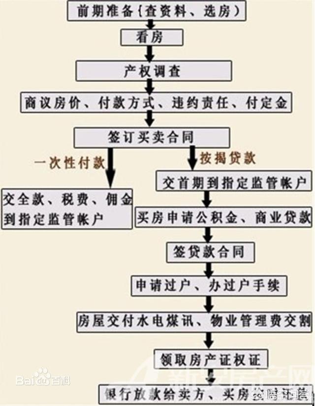 如何选购二手房？