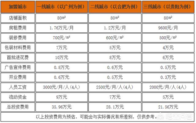 如何加盟花店,花店加盟