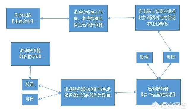 游戏加速器是如何加速的？