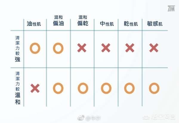朋友们,你们可以推荐一下保湿的洗面奶吗？