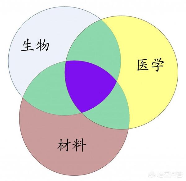 材料工程生物醫學材料好就業嗎