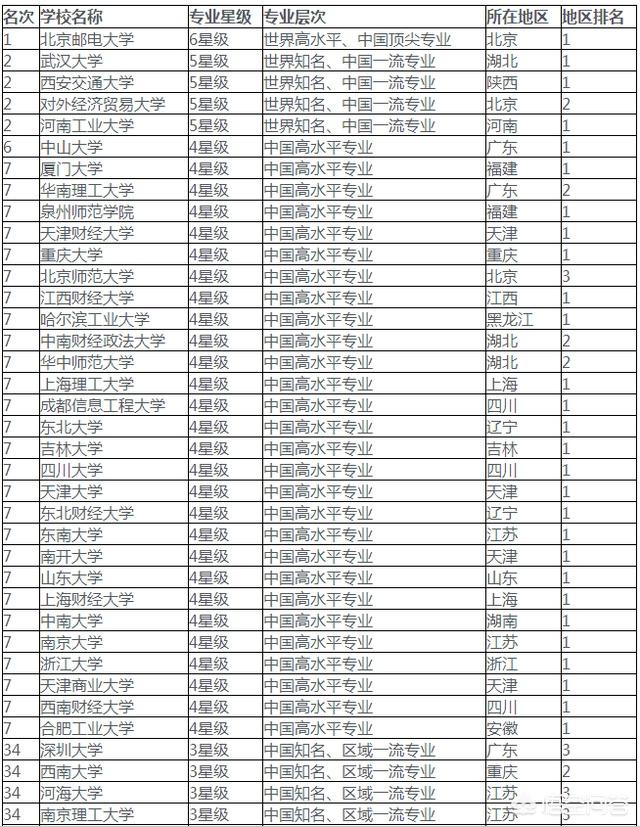三本考研,电子商务专业,有推荐的院校吗？